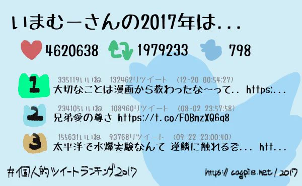 #個人的ツイートランキング2017
いまむーさんは今年798件のツイートをして、
4620638件のいいねと1979233件のリツイートをもらいました！
4位以降は→  