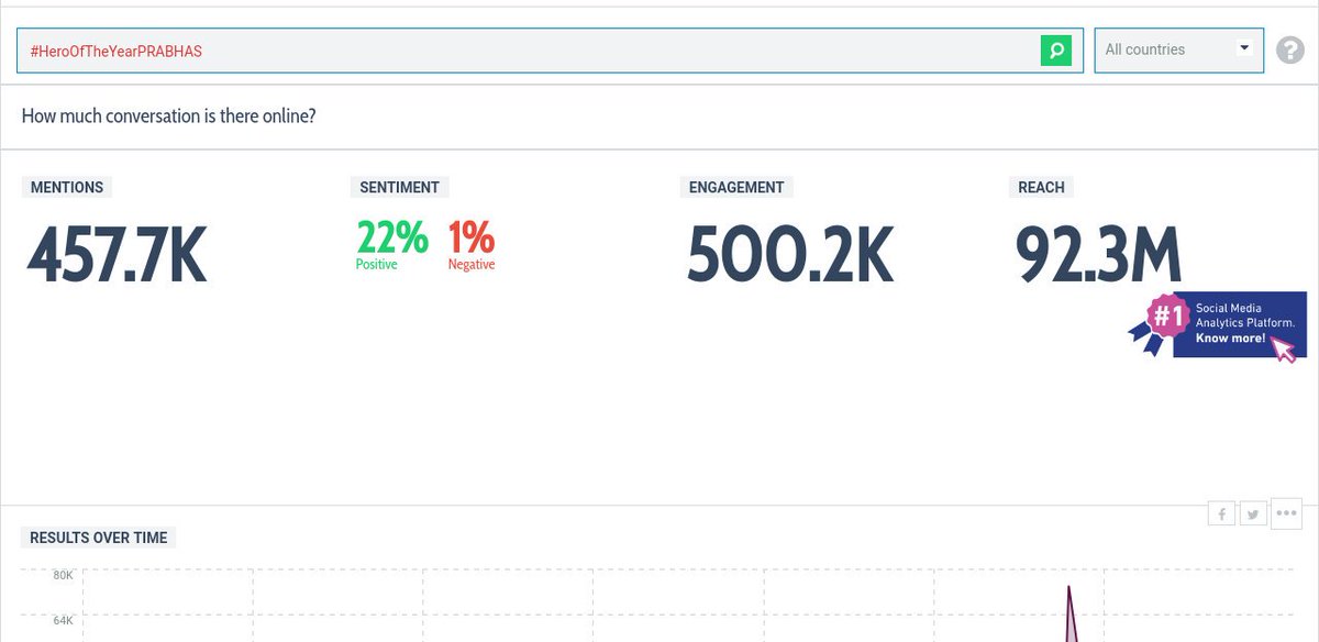 TrendsPrabhas's tweet photo. Successfully Completed The Trend On #HeroOfTheYearPRABHAS With Mammoth 457+ K Tweets in 24 Hours Making It The BIGGEST NON BIRTHDAY TREND IN TFI 👌👌✊✊💪💪

Thank You So Much For All The Rebel Star Prabhas Fans For making The Trend Massive Success 👏🙌😎

Hail Rebel Star ✊✊ https://t.co/nPY9JIkdzs