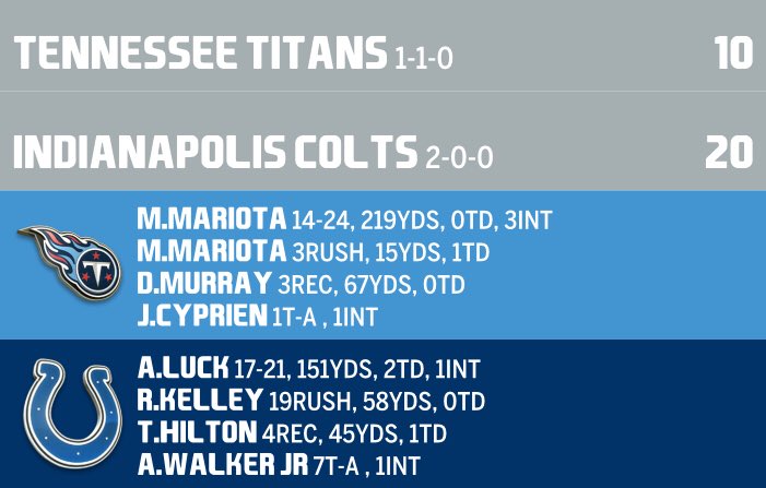 NSLNetwork's tweet photo. Colts improve to 2-0 with win over Division Rival the Titans with a final score of 20-10 in week 2. Titans will travel to Houston to take on the Texans and the Colts will travel to Denver to take on the 0-2 Broncos in week 3 #simnsl https://t.co/jq4yr0AcM0