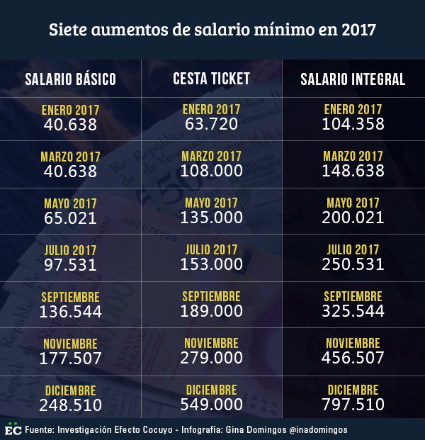 Séptimo aumento de salario mínimo en Venezuela #31Dic