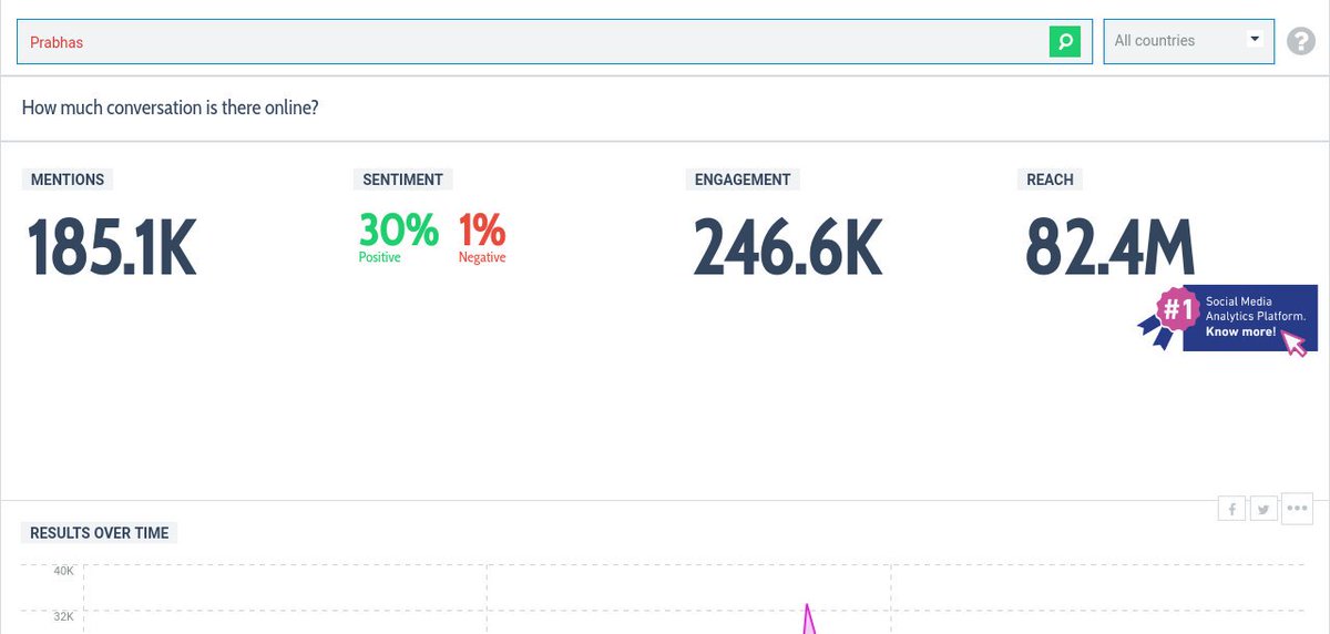 TrendsPrabhas's tweet photo. 457.7+ K Tweets On #HeroOfTheYearPRABHAS With 92.3 million Reach
185.1+ K Tweets On " Prabhas " With 82.4 Million Reach
91.1+ K Tweets on #Prabhas With 40.8 Million Reach

Cumulatively 733.9+ K Tweets in 24 Hours By Prabhas Fans 🙏🙏💪💪

#457KTweetsOnHeroOfTheYearPRABHAS https://t.co/PvMw8VqV4Y