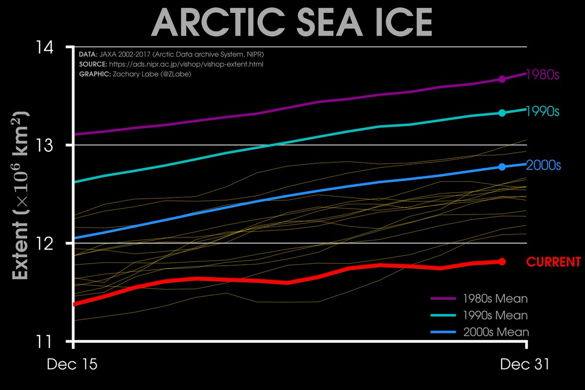 ZLabe's tweet photo. For the first time in the satellite record, it is unlikely #Arctic sea ice extent will break 12 million km^2 before the start of the new year. 

2016 was the previous record low for the date. [JAXA data at https://t.co/PxV7etfceJ] https://t.co/hHtI26qqR3