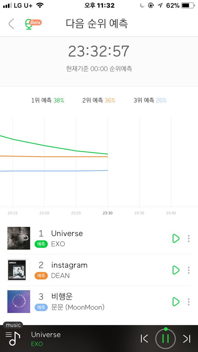 see_umin's tweet photo. 2018년 새해 첫 1위를 위해 스트리밍 확인해주세요 🙏🏻🙏🏻🙏🏻 https://t.co/YbiauioMyh