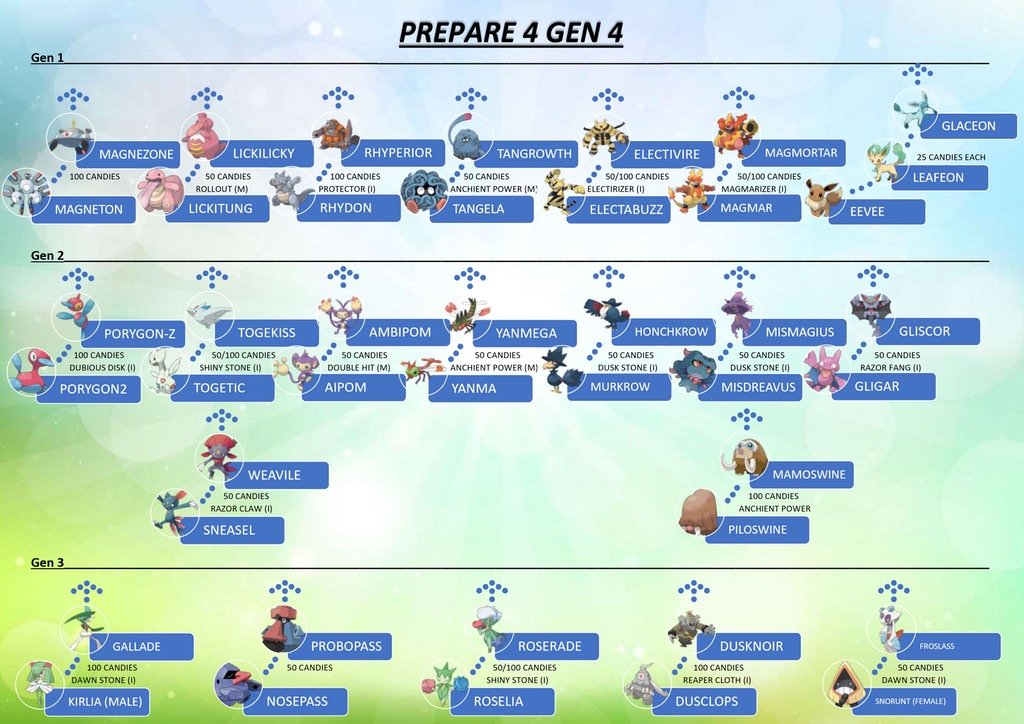 Pokemon Chart Gen 4