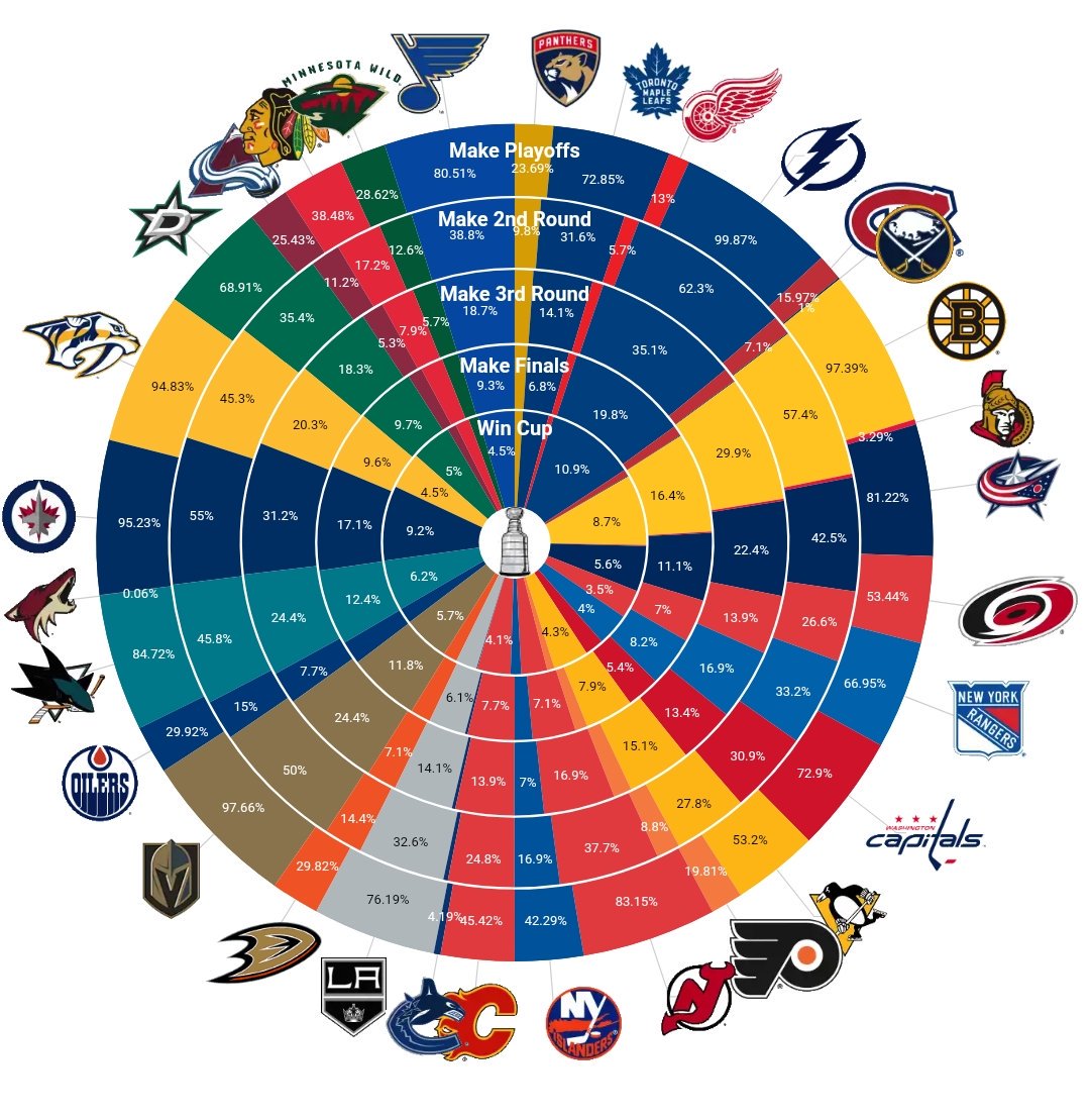 NHL playoff odds as of December 31st 