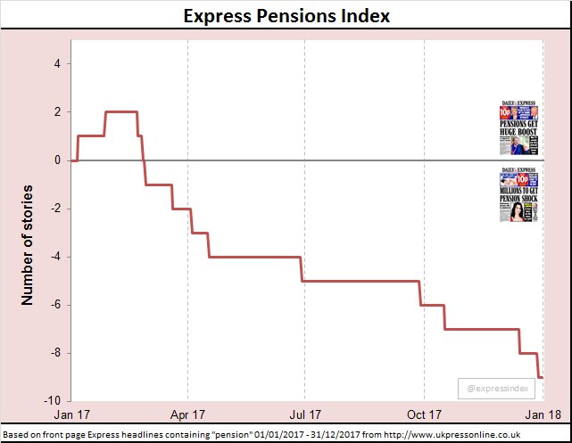 ExpressIndex's tweet photo. As we reach the end of 2017, here's a quick #ExpressIndex review - it's been another bad year for pensions...
Headlines x 13
๐ x 2
๐ก x 11
"Crisis" x 2
"Shock" x 2
"Disaster" x 2
"Millions" x 6
Here's to more headlines in 2018! https://t.co/yrPqrwlSpS