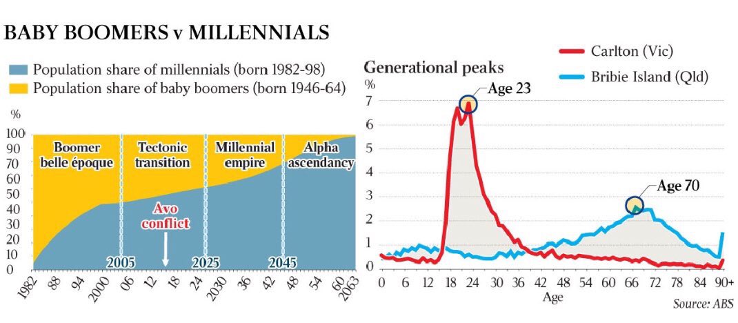 BernardSalt's tweet photo. #SaltCensus generational charts published in @australian showing the rise and fall of baby boomers. This decade is the transition to the #Millennial Empire. The #SmashedAvo incident of October 2016 the first sortie signalling the transition. https://t.co/AxuZ4swsc7