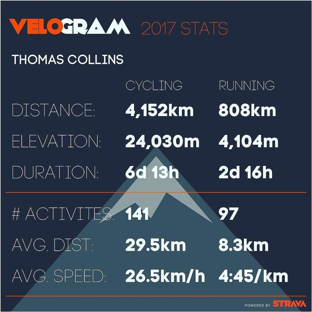 tridadathon_tom's tweet photo. Reflecting on 2017 has helped me set some goals for 2018. Most of these goals may only be known to me... however... ones I will share relate to these #velogram stats. This time next year I WILL have ran over 2,000km and cycled over 10,000km. .
.
That may… https://t.co/ykEt92MYIN https://t.co/13QskZclyB