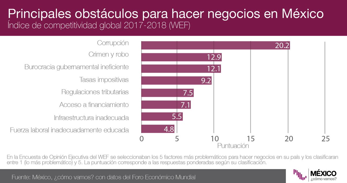 MexicoComoVamos's tweet photo. #Infobite De acuerdo con el índice global de competitividad del @wef, la corrupción es el principal obstáculo para hacer negocios en México https://t.co/9sAjUTUEs9