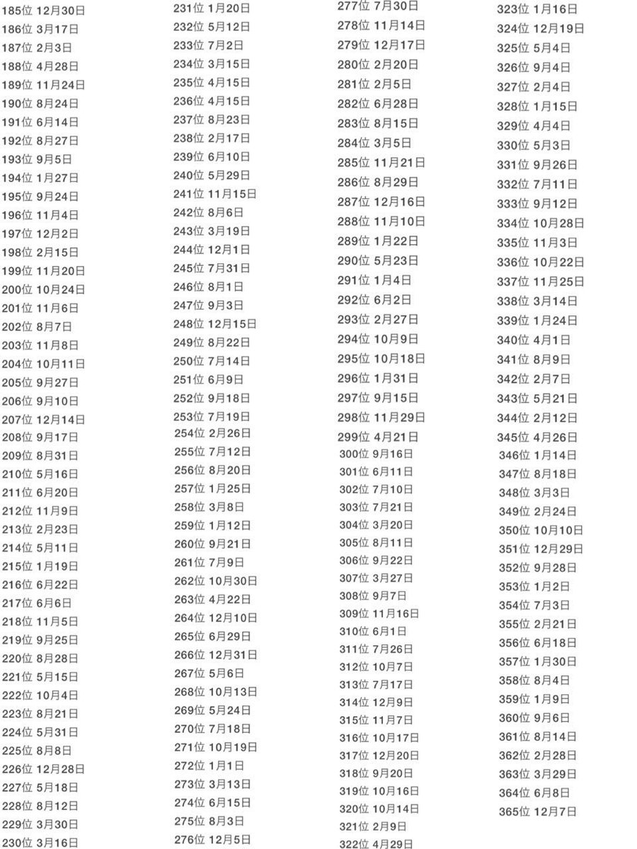 誕生日ランキング 誕生日ランキング