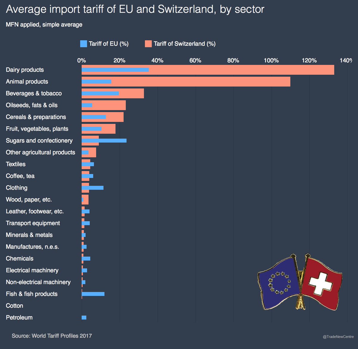 Switzerland to remove all remaining #WTO tariffs on industrial goods &amp; reduce on agri not produced in 🇨🇭. admin.ch/gov/en/start/d…

➡️2016: #WTO tariffs of EU 🇪🇺 vs. Switzerland🇨🇭: side-by-side
via #WorldTariffProfiles bit.ly/2xwuyhA