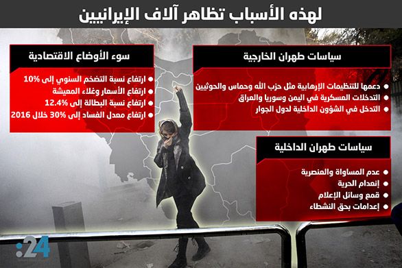 20fourMedia's tweet photo. #إنفوغراف24| لهذه الأسباب تظاهر آلاف الإيرانيين 
https://t.co/SKdsbwt3cj
#تقارير24
#يحدث_الان_في_ايران https://t.co/SMYwitgRTU