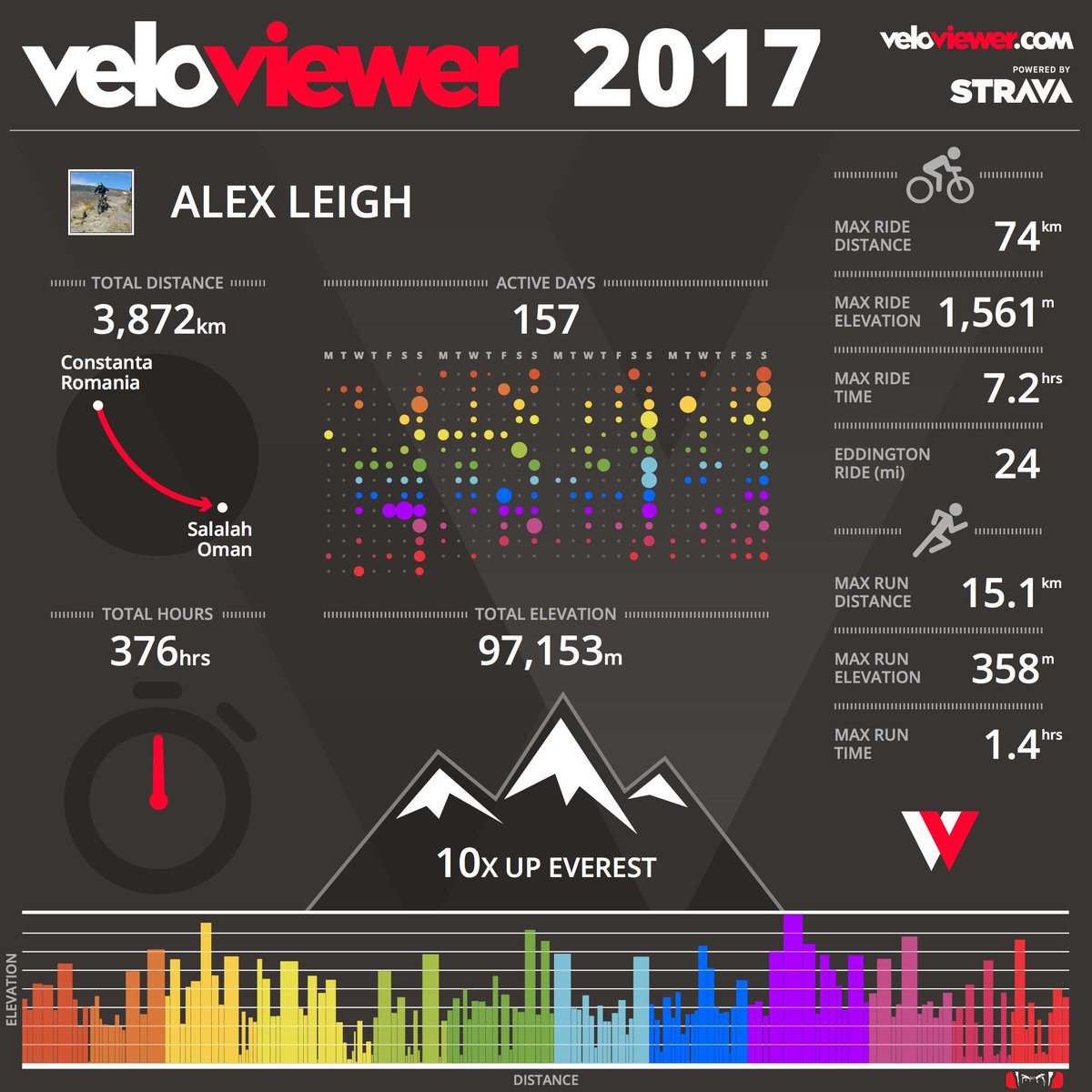 P_HEDGEHOG's tweet photo. About the same as last year. Next year I expect will be similar ;) @VeloViewer #allmtb https://t.co/Yq7hbWuMDK