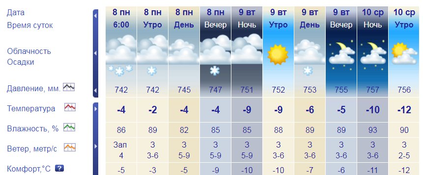 Погода в сызрани на неделю точный. Прогноз погоды в димитровграде на 3. Прогноз погоды в димитровграде на 3. Прогноз погоды череповец. Погода в череповце на 3 дня.