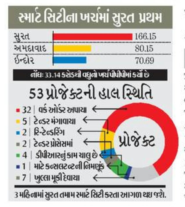 DevelopedSurat's tweet photo. Our @smartcitysurat 
is #on_Top_in_all_over_India for #Expense_Money from #Smart_City_Fund ..

@Divya_Bhaskar @DainikBhaskar #yes_icc @OurSMC @CommissionerSMC @asmitashiroya @vijayrupanibjp @Nitinbhai_Patel @narendramodi @KumarbhaiK ji https://t.co/bKmAcQF23H