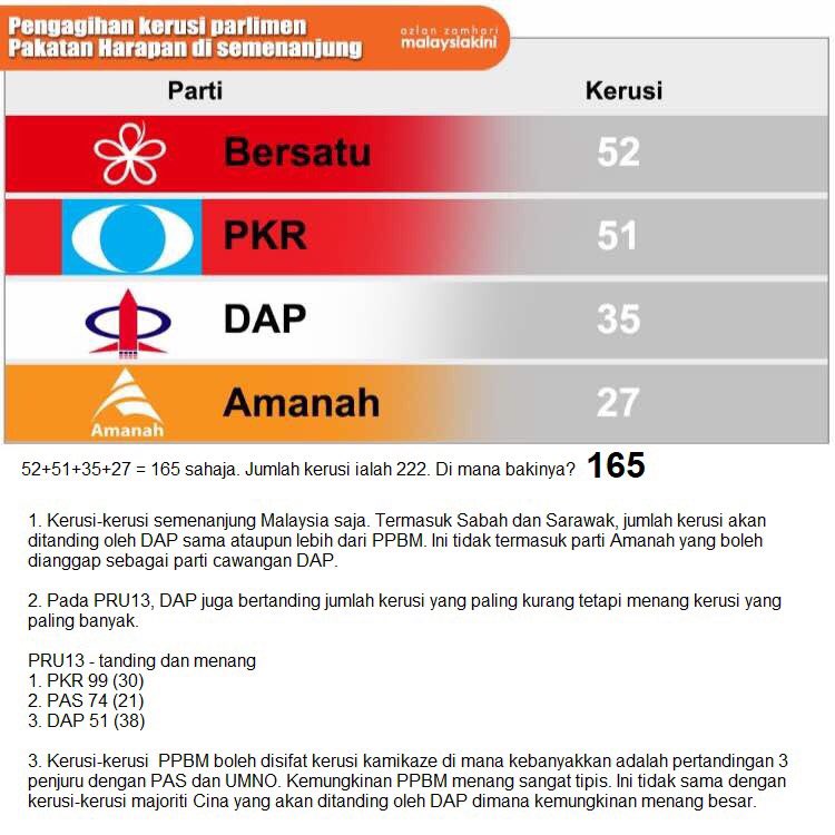 اهيري انوار On Twitter Pengaruh Tun Mahathir Ppbm Tak Cukup Kuat Di Sabah Sarawak Ke Nampak Sangat Dap Tetap Abang Besar Dalam Ph