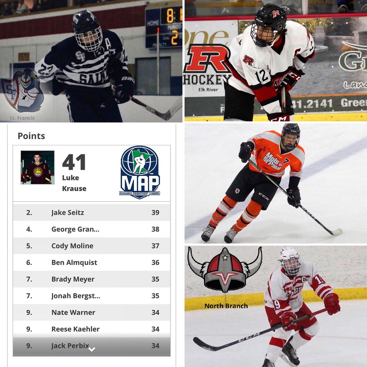 maphockey's tweet photo. A few North side guys are making some noise half way through the season. These 4 (@BradyMeyer17 @cmoline19 @Perbixx12 @Reese_Kaehler9 ) have cracked the top 10 for Minnesota State High School Hockey scoring. π₯π₯π₯ #map #minnesotahockey #MAPstrong https://t.co/qJtEwZuOF9