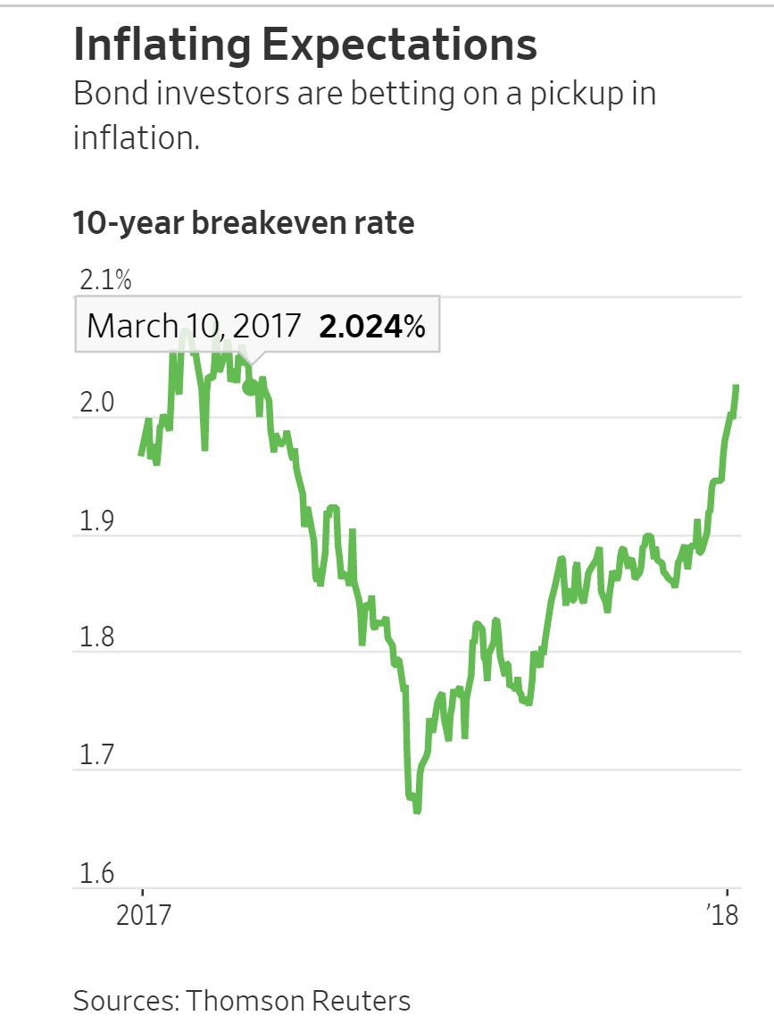 elerianm's tweet image. .@WSJ on the upward move in #markets expectations of #inflation 

wsj.com/articles/impro…

#economy #Tips #bonds #growth
