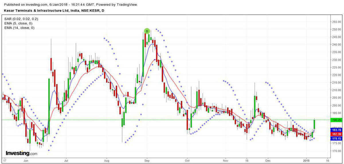 safalvaluenives's tweet image. Developing Trade; Stacked with reasonable fundamentals and after consolidating for quite sometime in range, the shares in #KTIL(Kesar Terminals) have given the accumulation signal on Daily charts.For #LongTerm #By @valine10x