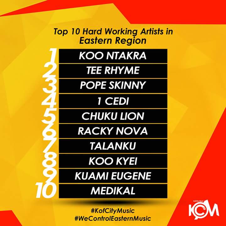 KofCityMusic's tweet photo. Top 10 Hard Working Artists in #EasternRegion 2017

  1. Koo Ntakra
  2. Tee Rhyme GH
  3. Pope Skinny
  4. 1 Cedi
  5. Chuku Lion
  6. Racky Nova
  7. Talanku
  8. Koo Kyei De Singer
  9. Kuami Eugene
10. Medikal

#KofCityMusic #WeControlEasternMusic https://t.co/Ei3UtADYcf