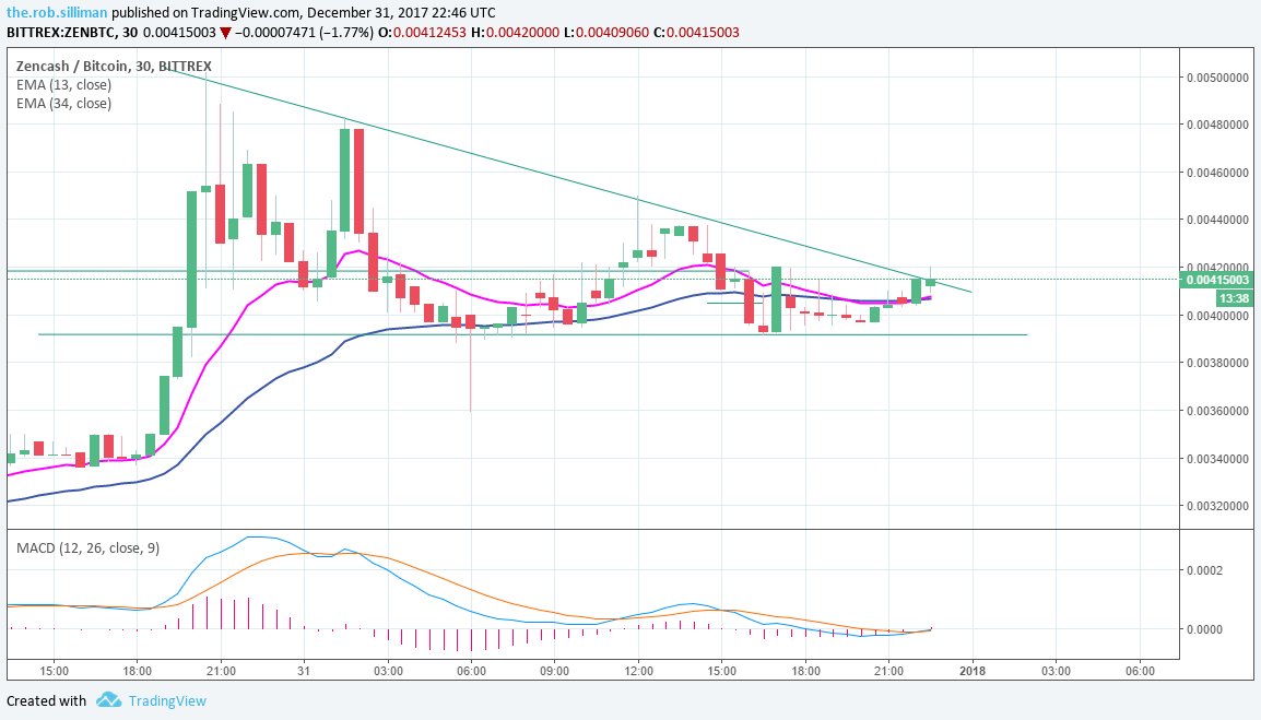 CryptoTemplar's tweet image. $zen about to break out of #decendingtriangle the #macross is a good 2nd indication