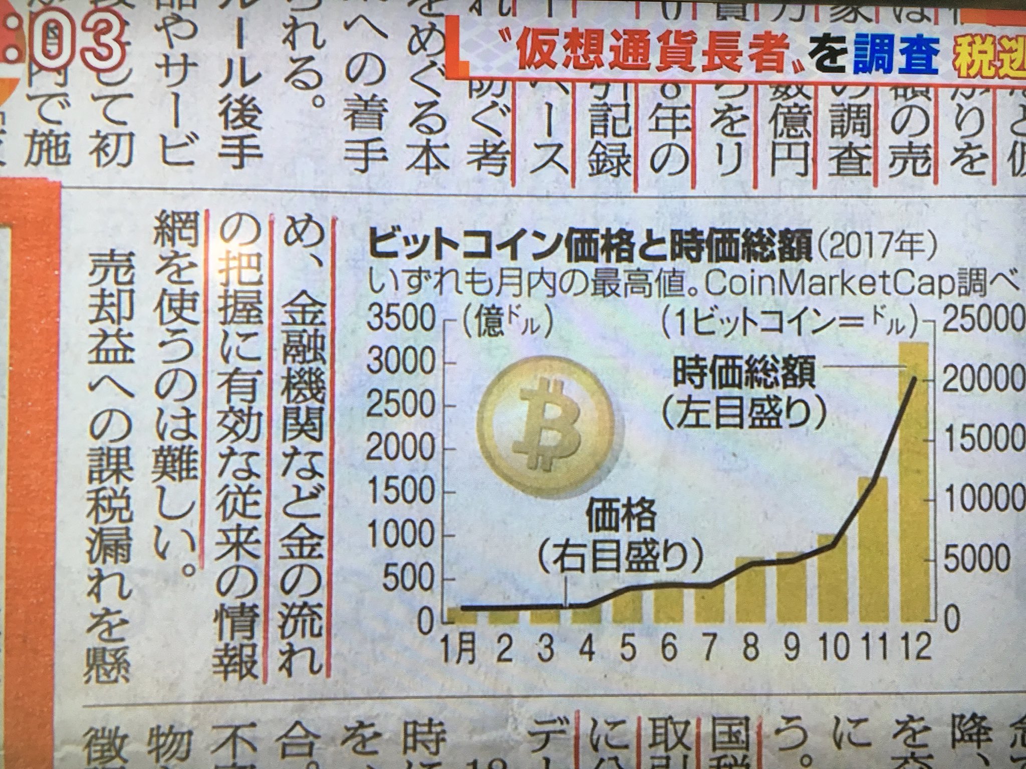 たけぞう ビットコイン長者 国税調査へ 続 テレ朝でやってたが コメンテーターの方々の的外れなコメントは相変わらずだなあが感想 特に玉川徹氏 若い人が参入してる仮想通貨はバブル これだけ長い間 金融緩和をやって1990年代のバブルも金融緩和で