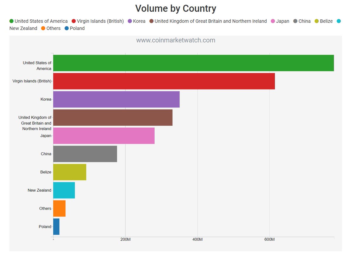 coinmarketwatch's tweet photo. #cryptocurrency volume by country - $BTC https://t.co/QlsbDEUVT1