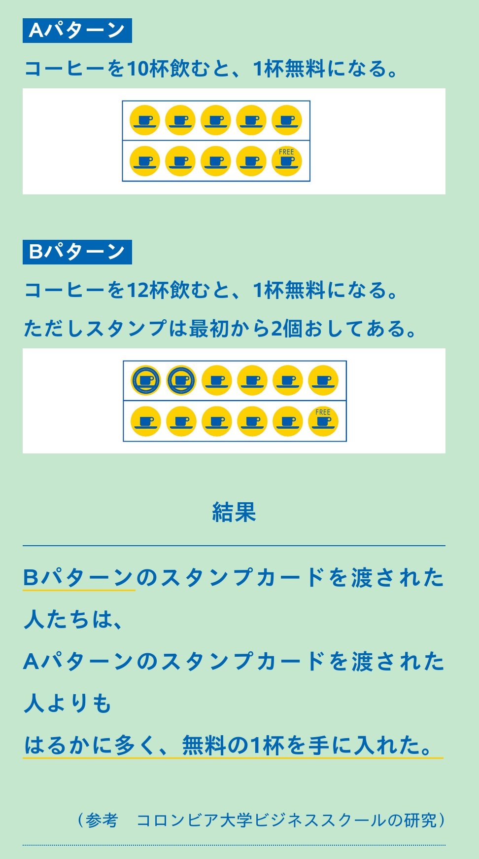 みや コーヒーショップのスタンプカードに関する実験 10杯飲むと1杯無料 12杯飲むと1杯無料 ただしスタンプは最初から2個押下 どちらも無料コーヒーを得るためのコストを同じだが 後者のほうが購買促進に繋がったという これアイドルの特典にも応用