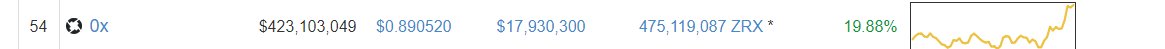 BigCheds's tweet image. IMO $ZRX Will be a 10-bagger next year. I am hearing that the best cyrpto investors in silicon valley are on it, its being called "the new ethereum", and other projects are already building on their protocol. Currently #54 on market cap, keep an eye on it