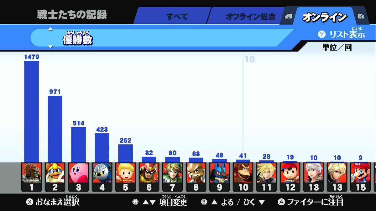 Forestちゃんねる ゆっくり実況25万人突破 En Twitter 17年のスマブラ 結果でございます チームや大乱闘も含んでるので正確ではありませんが スマブラ4は丁度去年始めました 単純に優勝数 試合数で各キャラの勝率は おじさん50 デデデ64 カービィ56 Forestちゃんねる ゆっくり実況25万人突破 En Twitter 17年のスマブラ 結果でございます チームや大乱闘も含んでるので正確ではありませんが スマブラ4は丁度去年始めました 単純に優勝数 試合数で各キャラの勝率は おじさん50 デデデ64 カービィ56