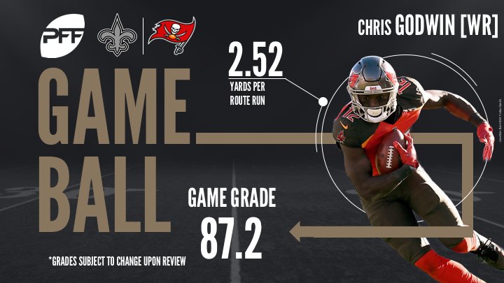WR Chris Godwin had a breakout performance

pffoc.us/2Cxltt4