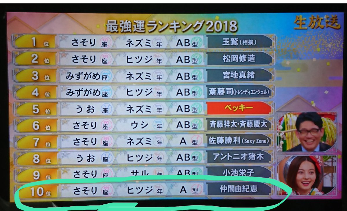 最強 運 テレビ フジ 国民全員参加 芸能界２０２０最強運ランキング（1位～12位）｜ダウンタウンDX