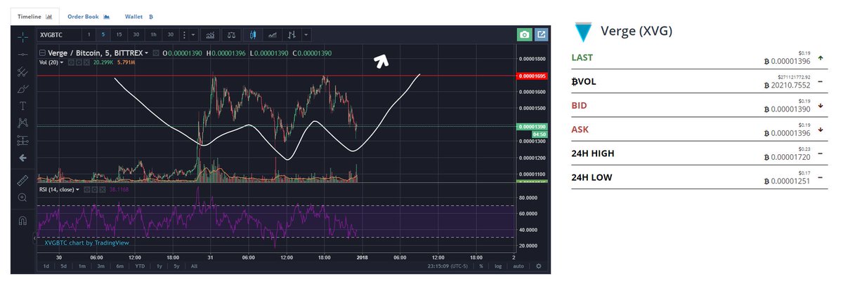 cryptogold_guy's tweet photo. #XVG pretty much perfect inverse head and shoulders... We should be on the way up now to test neckline, and then moon! #xvgfam #xvgcurrency #moon #wraith #2018 https://t.co/0pm3Z4BXC4