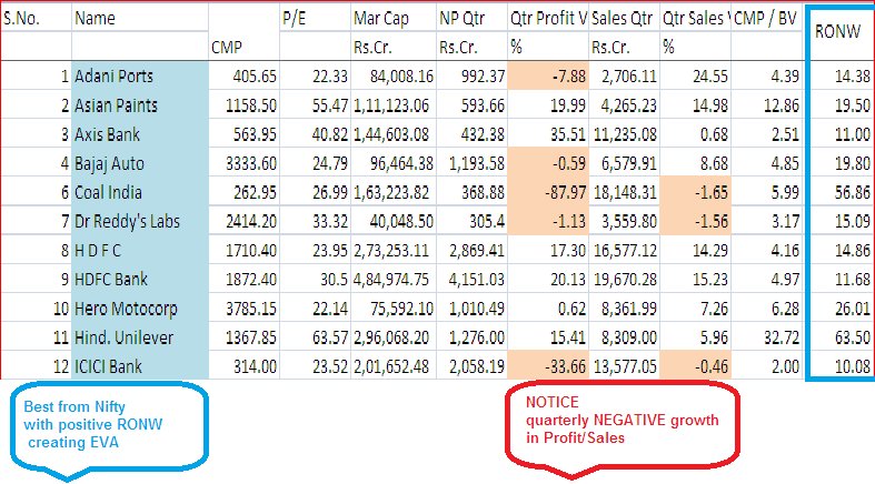 Elkay179Lk's tweet photo. Am a #fundamentalist with #RONW positive aka #EVA(economic value added) as most important criteria applied to #NSE #nifty50 #Nifty as on EOD 29/12/2017 https://t.co/CsO1JplWgp