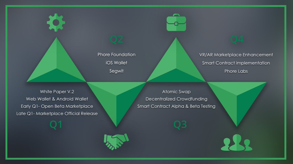 PhoreCrypto's tweet photo. You waited, now here it is - 
The @PhoreCrypto 2018 Official #Roadmap! 🎉

View Full / Detailed #Roadmap Here: 
https://t.co/TVnivprddb

Whitepaper V.2 official release is scheduled for Jan. 15th!

$PHR / #PHR / #HappyNewYear2018 https://t.co/8mZXATAQ2t