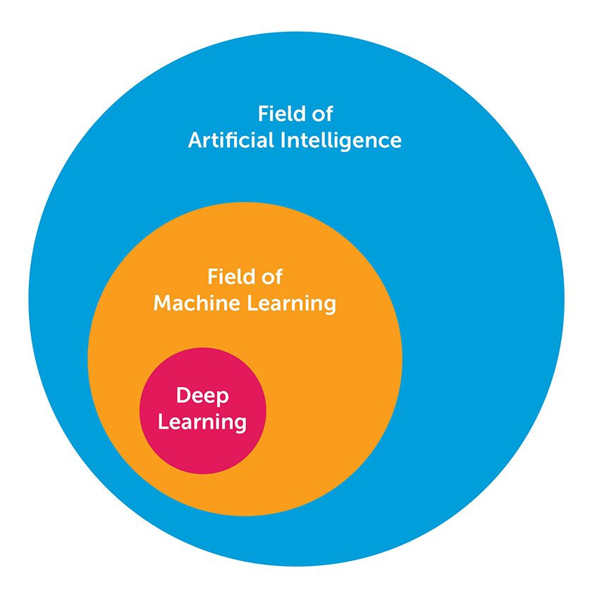 AI, Machine Learning, and Deep Learning Explained
#AI #MachineLearning #DeepLearning #BigData #ML #DL #Robotics #reinforcementlearning #tech 
blog.operasolutions.com/ai-machine-lea…