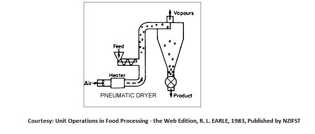Food of Drying