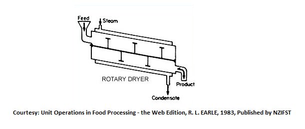 Drying of Food