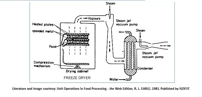 Drying of Food