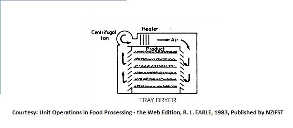 Drying of food