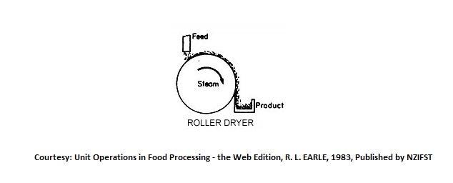 Drying of Food