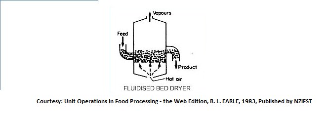 Drying of Food