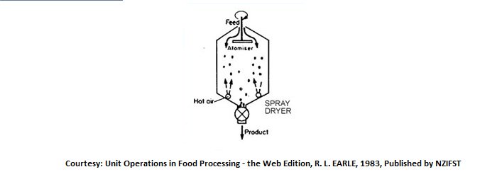 Food of drying