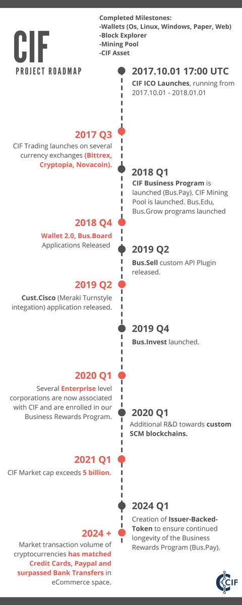 hh3ll3nna's tweet photo. The CIF Ltd. Investment Platform allows businesses to re-invest their $CIF in the #crypto market, promoting community involvement & growth! https://t.co/aPA3DS3ys2
#bitcoin #altcoin #blockchain #crypto for #b2c #enterprises: #ICO ends Dec. 31st! by #devnullius via @c0nvey https://t.co/QkNATkWmeK