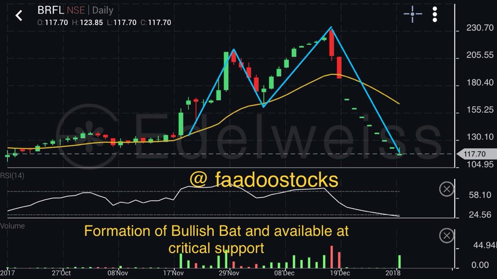 finthropic's tweet photo. Risky but worth exploring !!! #BRFL Manipulator stock but seems ripe for entry #faadoostocks https://t.co/II2V24S5Rs