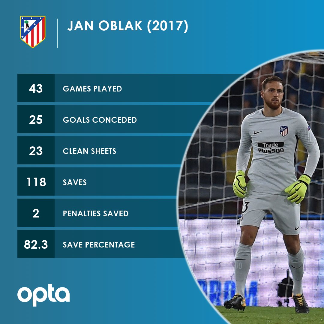 OptaJose's tweet photo. 25 - Jan Oblak is the goalkeeper of La Liga with fewer goals conceded (25) and the best save percentage (82.3%) in all competitions (+20 games played) in 2017. Guarantee #Opta2017 https://t.co/vUNyiAfg3G