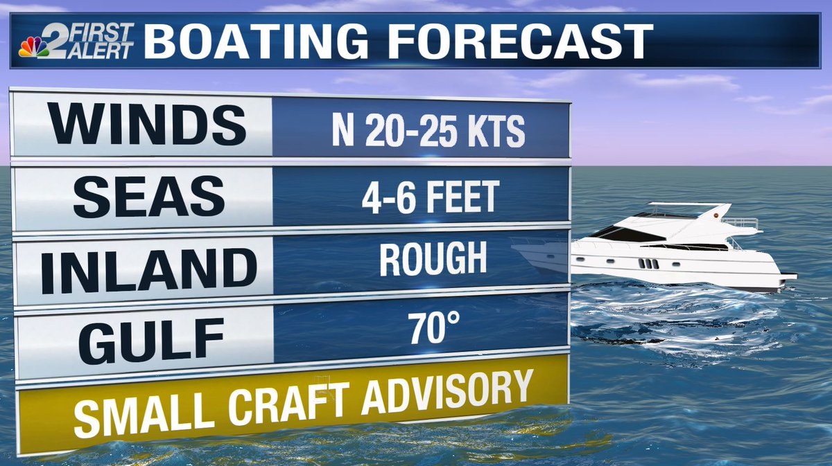 NBC2Weather's tweet photo. Windy conditions will mean bad weather for boating today and Tuesday. Small Craft Advisory in place due to rough water conditions. #swfl #flwx https://t.co/cuPZtqgCOd