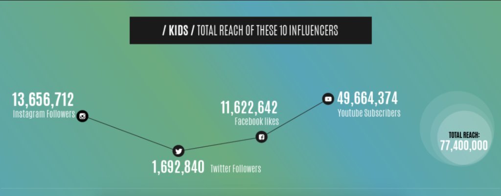 Forbes's tweet photo. #TopInfluencers Kids: they're not out of school, yet they're followed by over 77.4 million people online https://t.co/z4DSnyZ66Y https://t.co/GtZcqkCrjT