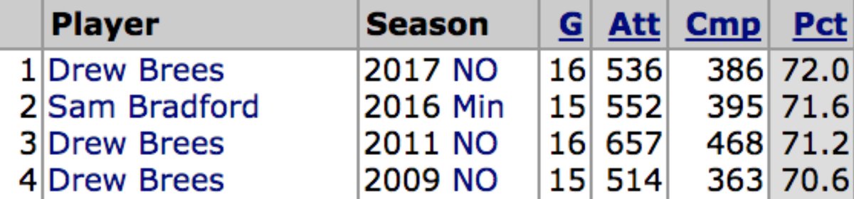 Saints's tweet photo. Drew Brees set the @NFL single-season completion percentage record at 72.0. He owns 3 of the top 4 single season marks #GoSaints https://t.co/cprEiC5Rlc