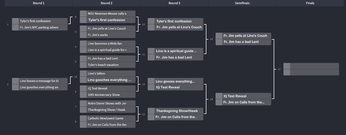 FakeTylerV's tweet photo. Fr. Jim yelling at Lino's Couch wins the rematch and Lino gooching everything gooched itself and lost to the IQ Test Reveal!
Semi-finals are now live! Who do you want to see move to the finals and win the Catholic Guy Show Best Moment of 2017? @catholicguyshow
#CGS2017 https://t.co/8LQkh6Insg